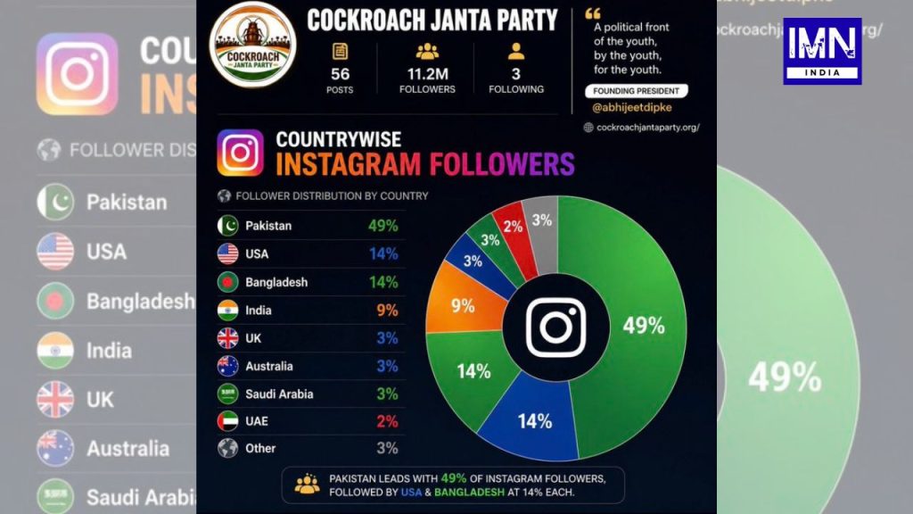 cockroach-janta-party-cjp-abhijeet-dipke-aap-links-fake-followers-investigation (1)